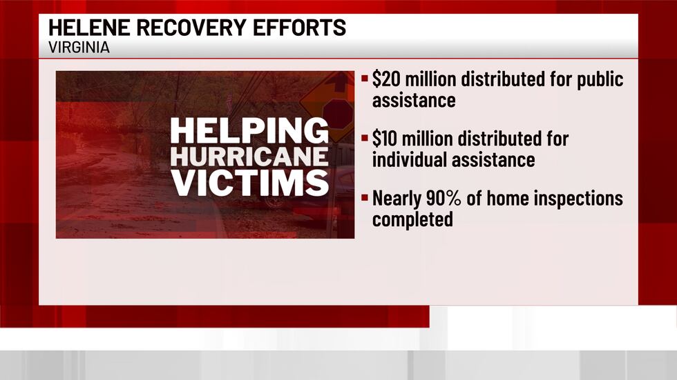 Millions already distributed to those in need of public and individual assistance.